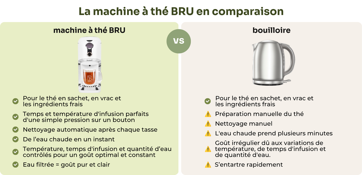 Die BRU Teemaschine im Vergleich mit einem Wasserkocher: BRU brüht Teebeutel, losen Tee und frische Kräuter mit einstellbarer Brühzeit und Temperatur, reinigt sich automatisch nach jeder Tasse, liefert sofort heisses Wasser auf Knopfdruck, kontrolliert Temperatur, Brühzeit und Menge für idealen Geschmack und filtert das Wasser. Beim Wasserkocher wird Tee manuell zubereitet, Reinigung und Entkalken sind Handarbeit, Temperatur und Ziehzeit muss man selbst bestimmen.